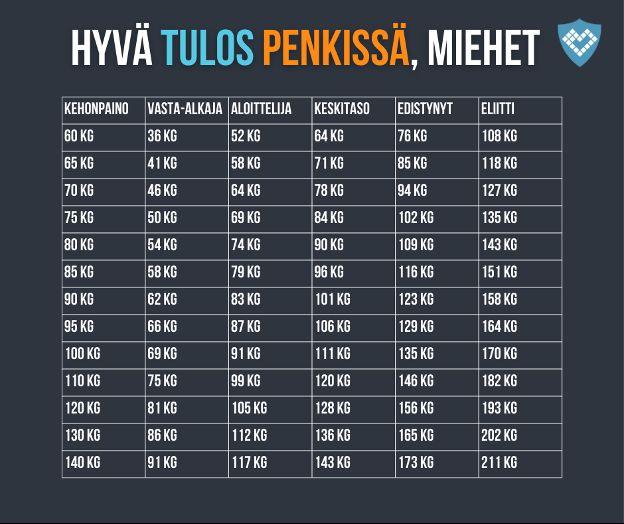 mikä on hyvä tulos penkkipunnerruksessa miehille