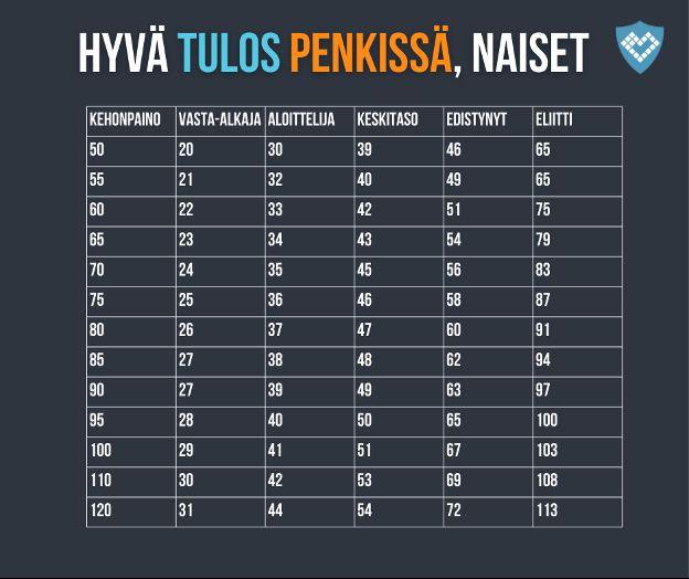 mikä on hyvä tulos penkkipunnerruksessa naisille