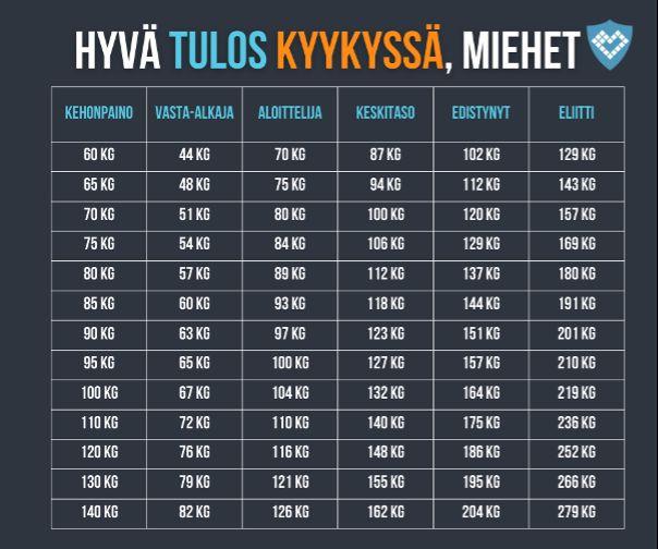 hyvä kyykkytulos miehillä