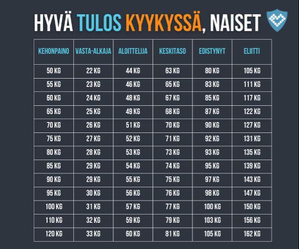 hyvä kyykkytulos naisilla