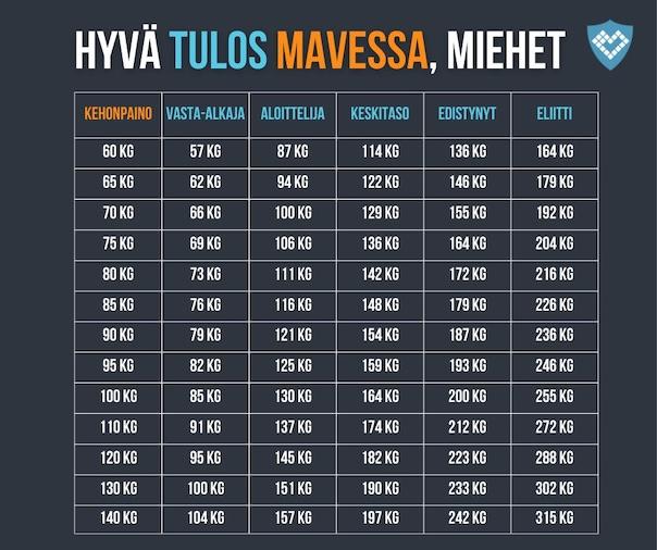 hyvä tulos maastavedossa miehille