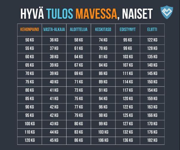 Mikä on hyvä tulos maastavedossa naisilla?