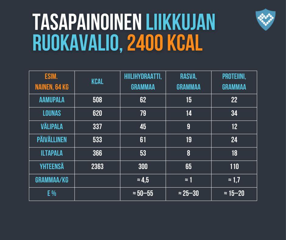Terveellinen liikkujan ruokavalio 2400 kcal