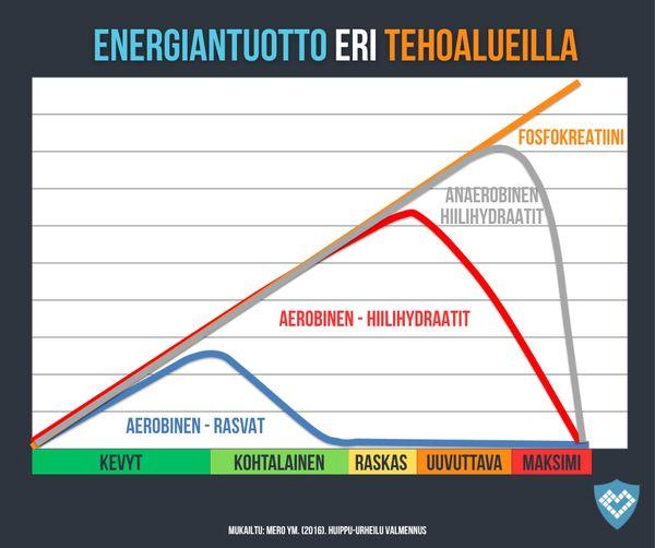 Aerobinen liikunta, energian tuotto eri tehoalueilla 2