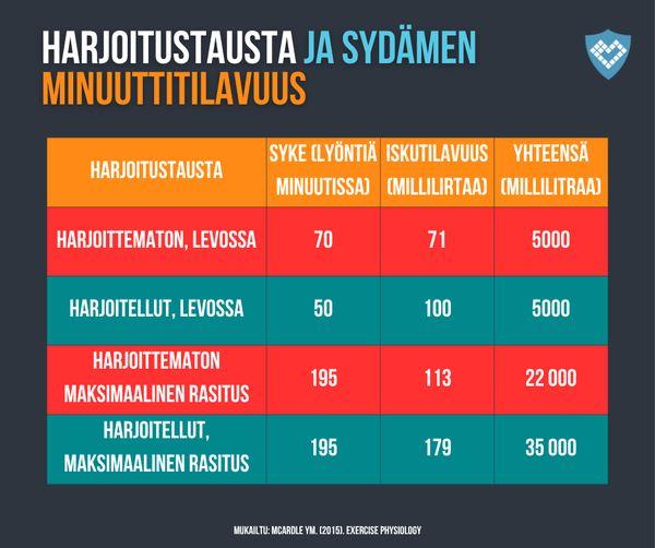 Aerobinen liikunta, harjoitustausta ja sydämen minuuttitilavuus 2