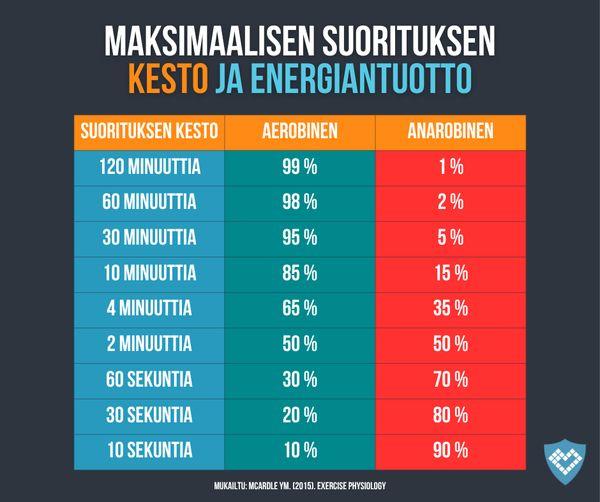 Aerobinen liikunta, maksimaalisen suorituksen kesto ja energiantuotto 2
