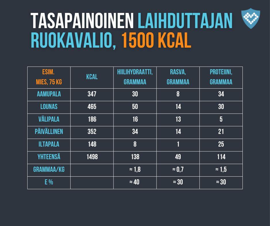Laihduttajan ruokavalio 1500 kcal