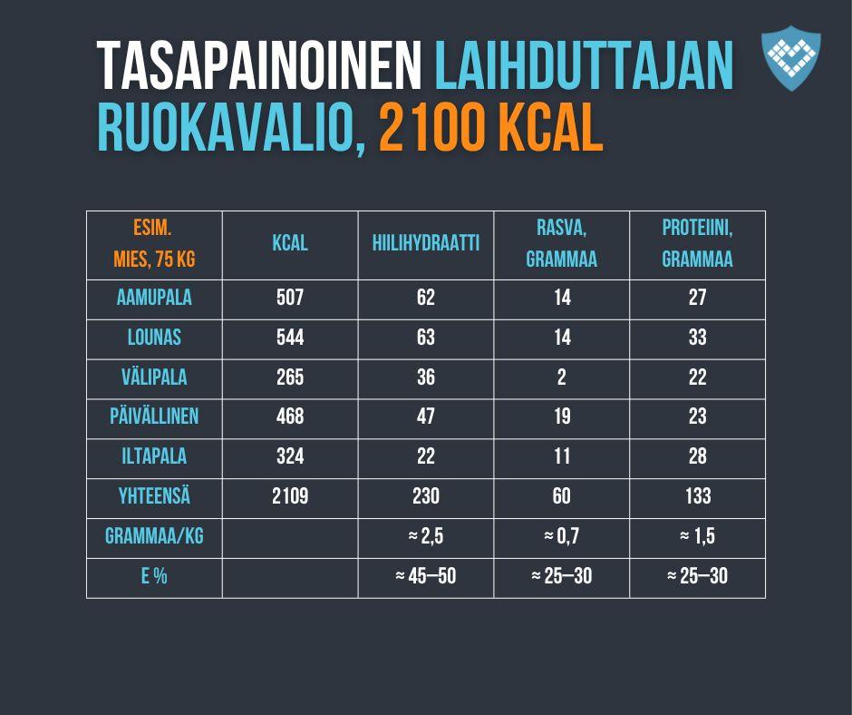 Laihduttajan ruokavalio 2100 kcal