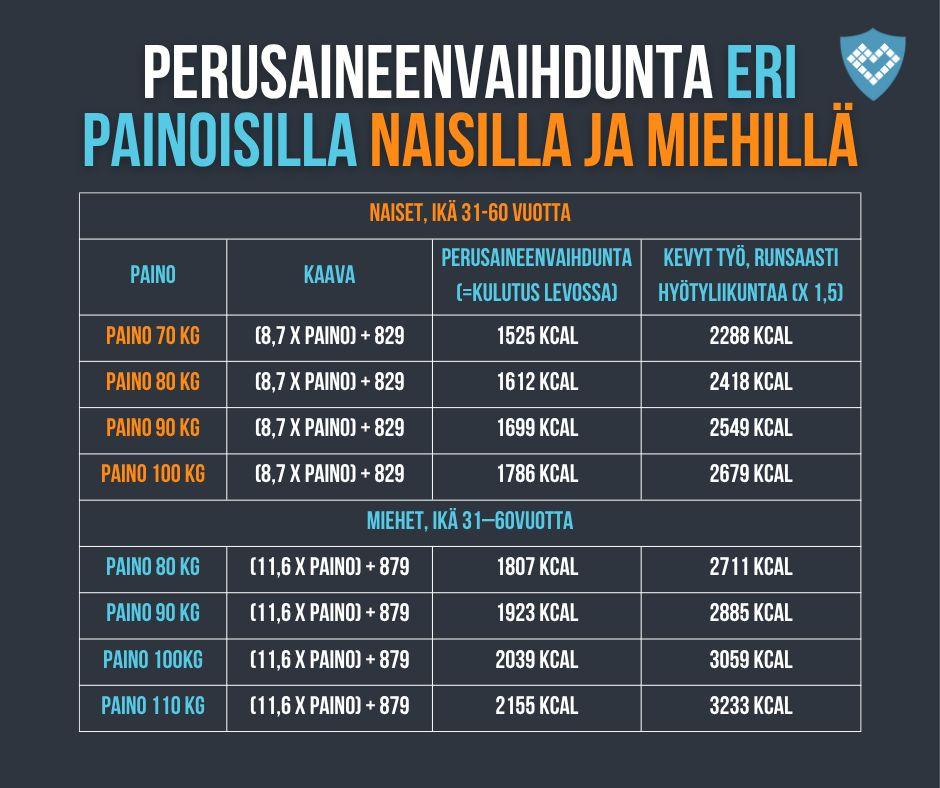 Perusaineenvaihdunta eri painoisilla ihmisillä